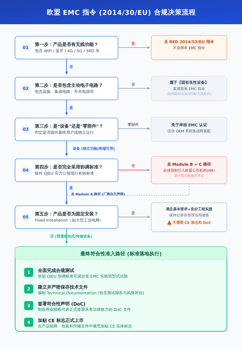 EMC指令合规判定流程图